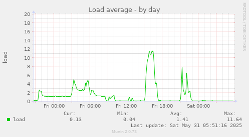 Load average