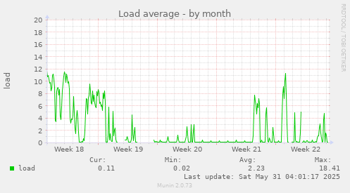Load average
