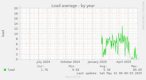 Load average
