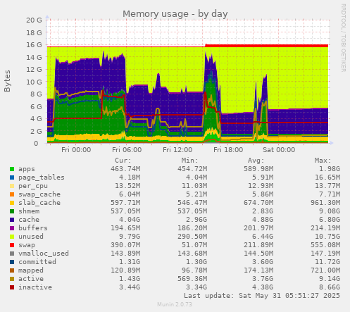 Memory usage