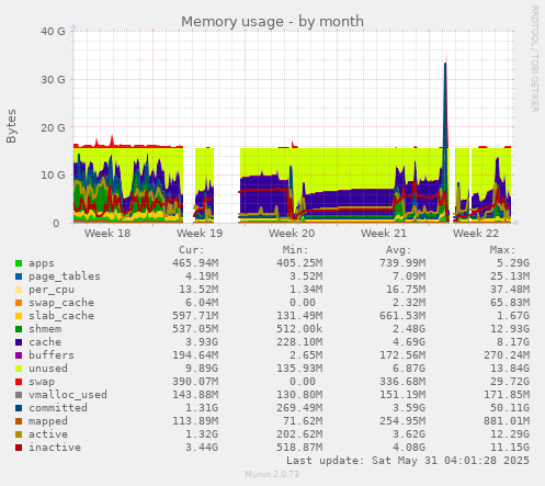 Memory usage