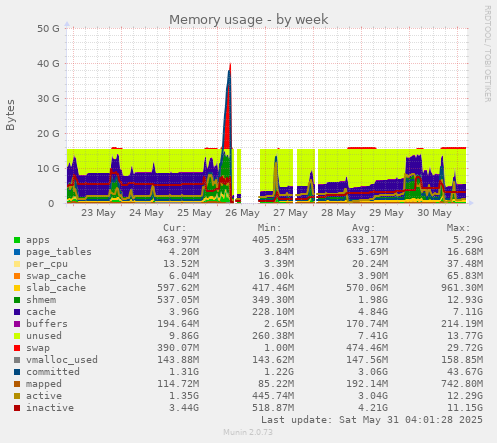 Memory usage