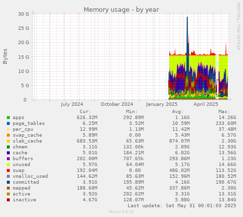 Memory usage