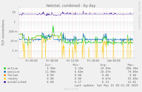 Netstat, combined