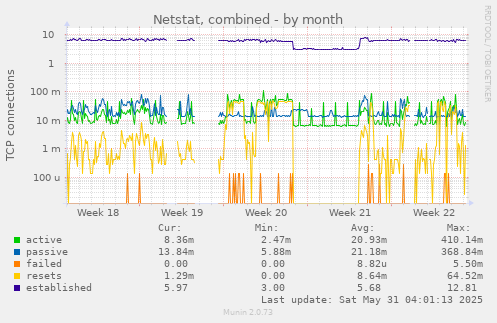 Netstat, combined