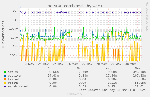 Netstat, combined