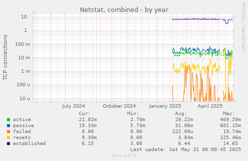 Netstat, combined