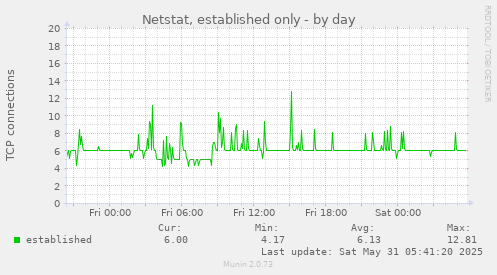 Netstat, established only