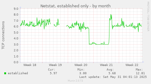 Netstat, established only
