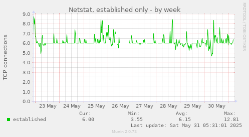 Netstat, established only