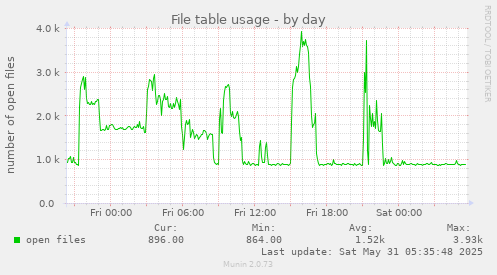 File table usage