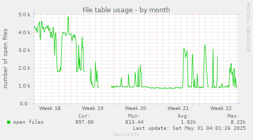 File table usage