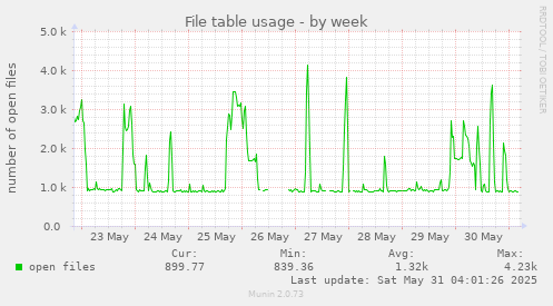 File table usage