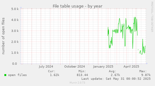 File table usage