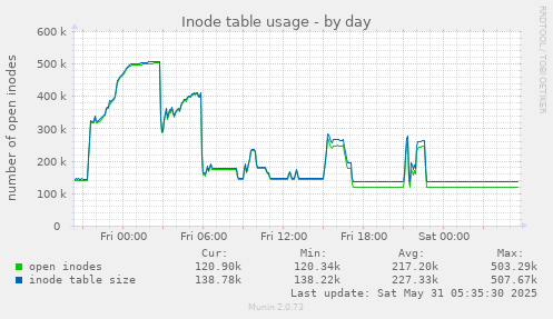 Inode table usage