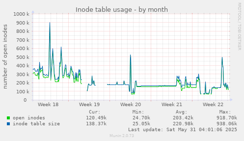 Inode table usage