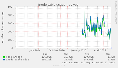 Inode table usage