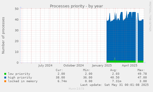 Processes priority