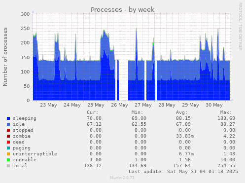 Processes