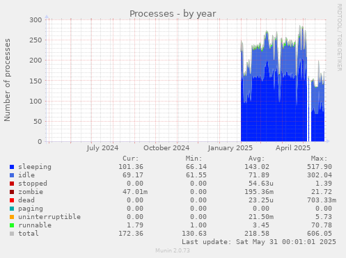 Processes