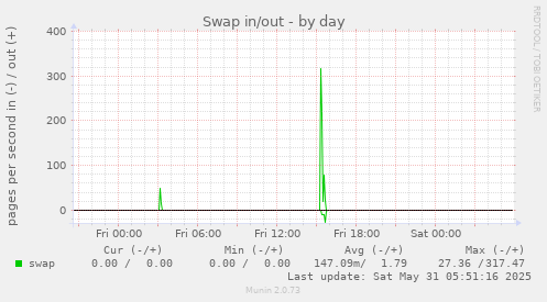 Swap in/out