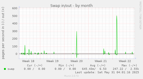 Swap in/out