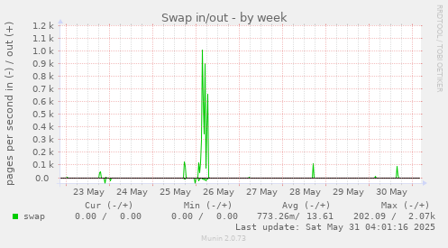 Swap in/out