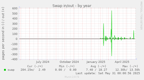 Swap in/out