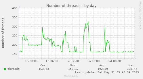 Number of threads