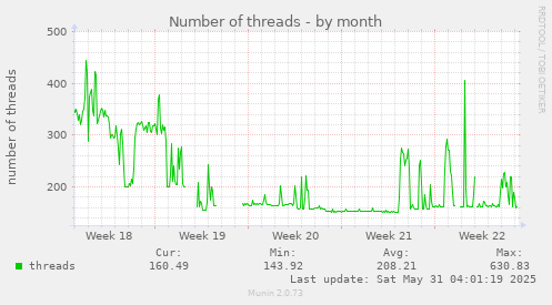 Number of threads