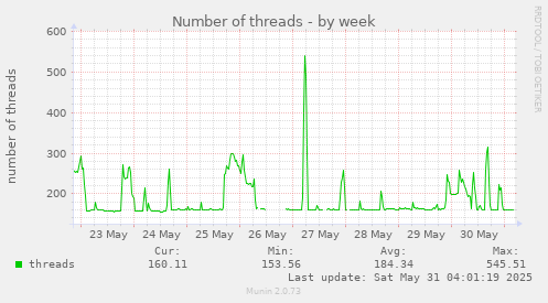 Number of threads