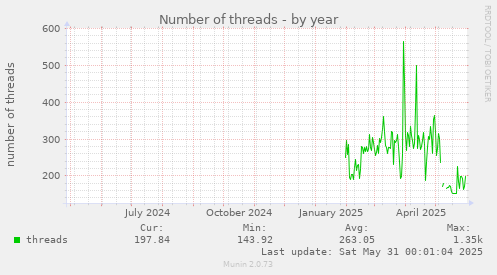 Number of threads