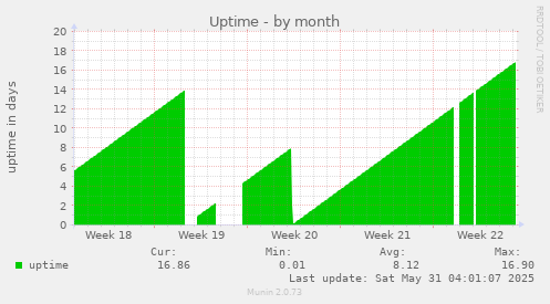 Uptime