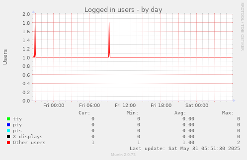 Logged in users