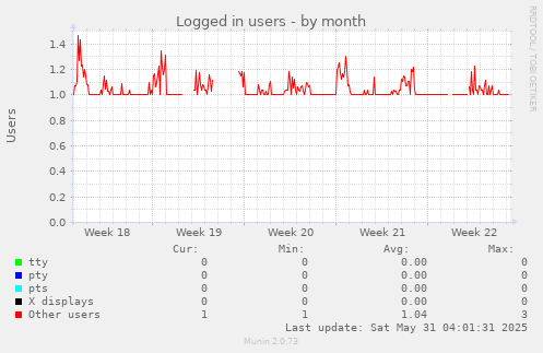 Logged in users