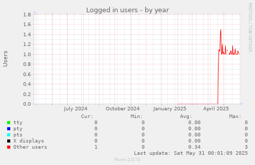 Logged in users