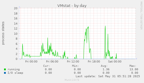 VMstat
