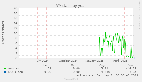 VMstat