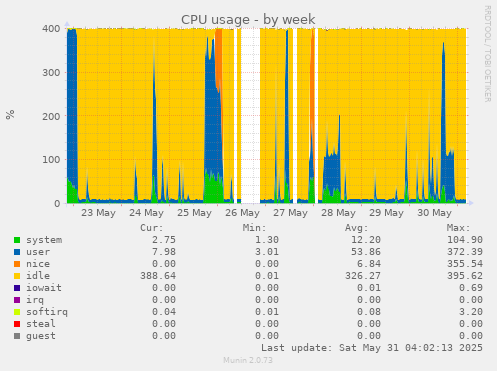 CPU usage