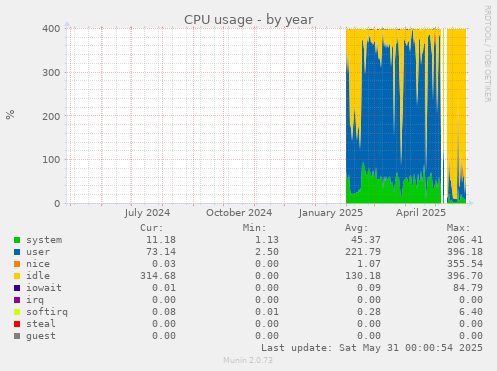 CPU usage