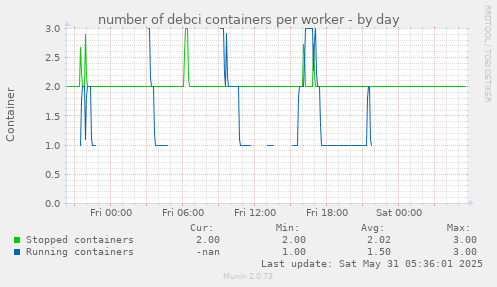 number of debci containers per worker