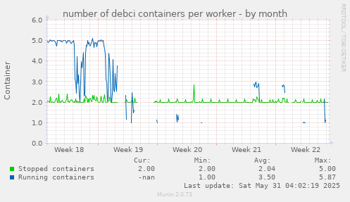 number of debci containers per worker