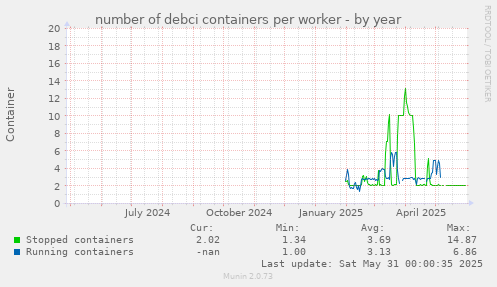 number of debci containers per worker