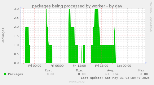 packages being processed by worker