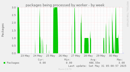 packages being processed by worker