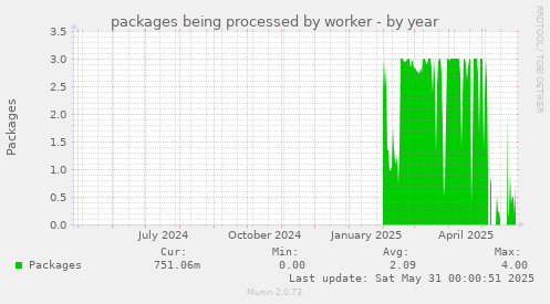 packages being processed by worker