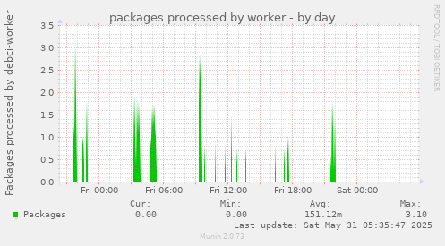 packages processed by worker