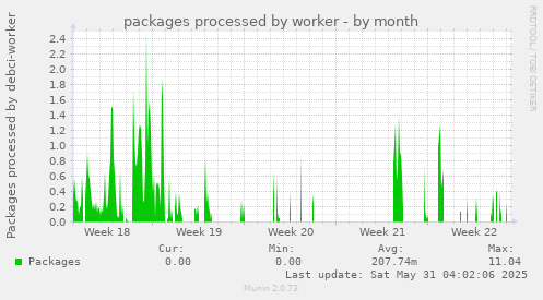 packages processed by worker