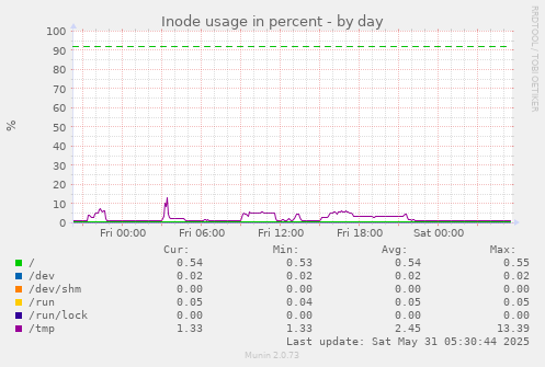 Inode usage in percent