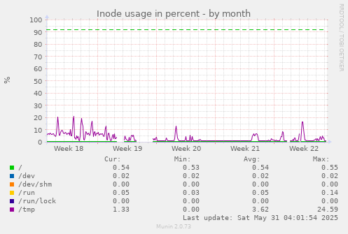 Inode usage in percent